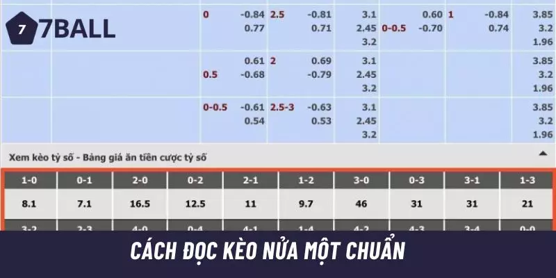 Cách đọc kèo nửa một chuẩn 